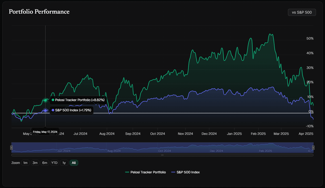 Pelosi portfolio performance chart showing comparison against S&P 500 benchmark index