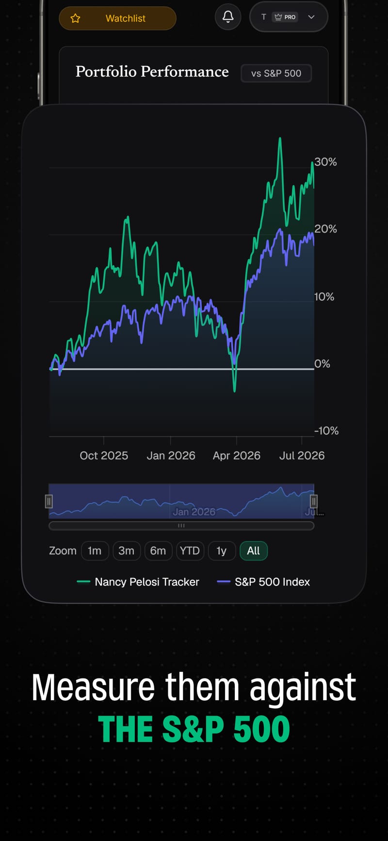 Politician portfolio performance compared with the S&P 500