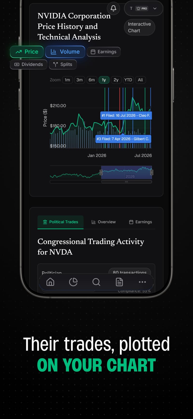An NVIDIA price chart with congressional filings marked on it